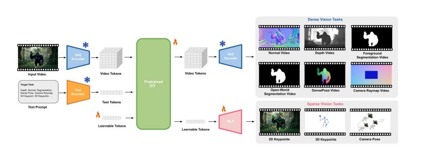 Architecture diagram of GenCeption showing how an input video and text prompt flow through VAE and text encoders into a pre-trained DiT that produces dense task outputs as RGB video and sparse task outputs via learnable tokens and an MLP, all in a single forward pass.