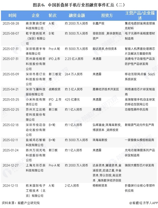 图表6：中国折叠屏手机行业投融资事件汇总（二）
