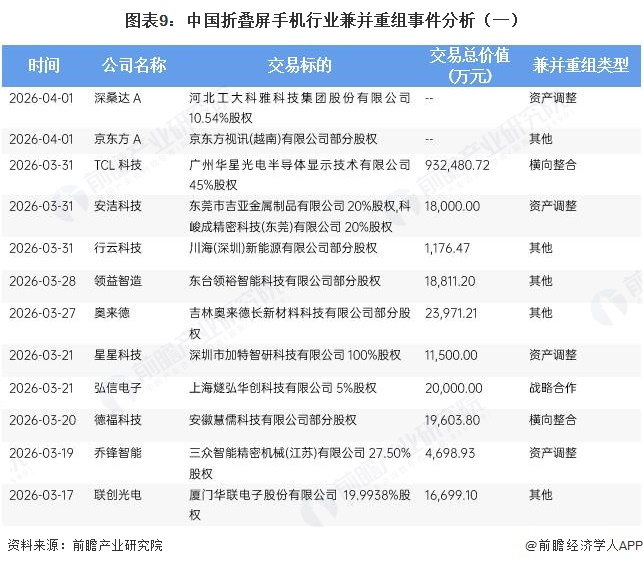 图表9：中国折叠屏手机行业兼并重组事件分析（一）