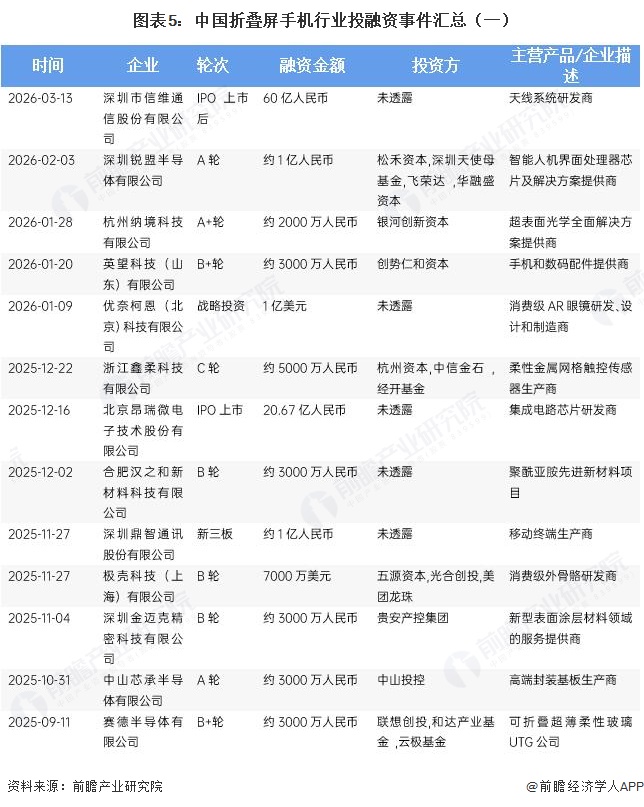 图表5：中国折叠屏手机行业投融资事件汇总（一）
