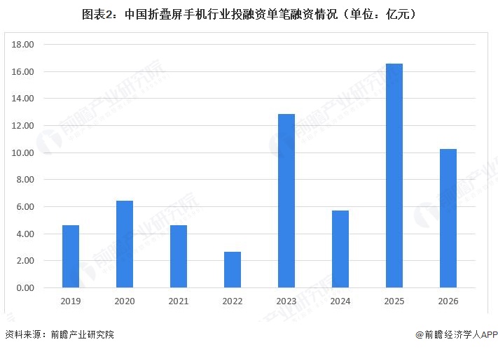 图表2：中国折叠屏手机行业投融资单笔融资情况（单位：亿元）