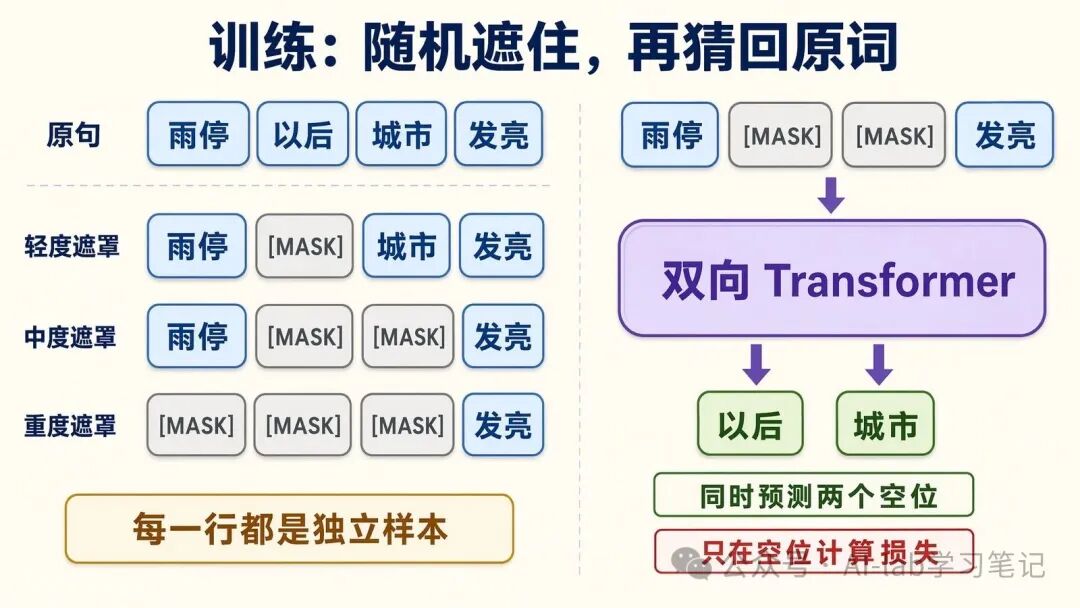LLaDA 式 masked diffusion 的训练流程：不同噪声比例是独立样本，Transformer 只在被遮住位置计算还原损失