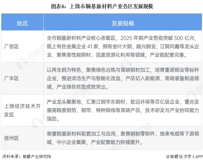  图表6：上饶市铜基新材料产业各区发展规模