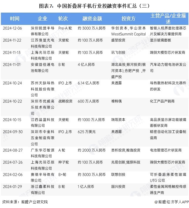 图表7：中国折叠屏手机行业投融资事件汇总（三）