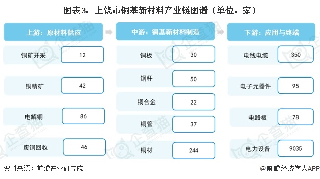 图表3：上饶市铜基新材料产业链图谱（单位：家）