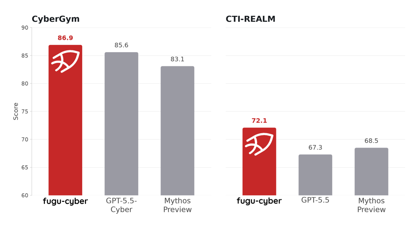 Sakana AI 推出网络安全模型 Fugu Cyber:领域基准测试表现优于 GPT-5.5-Cyber