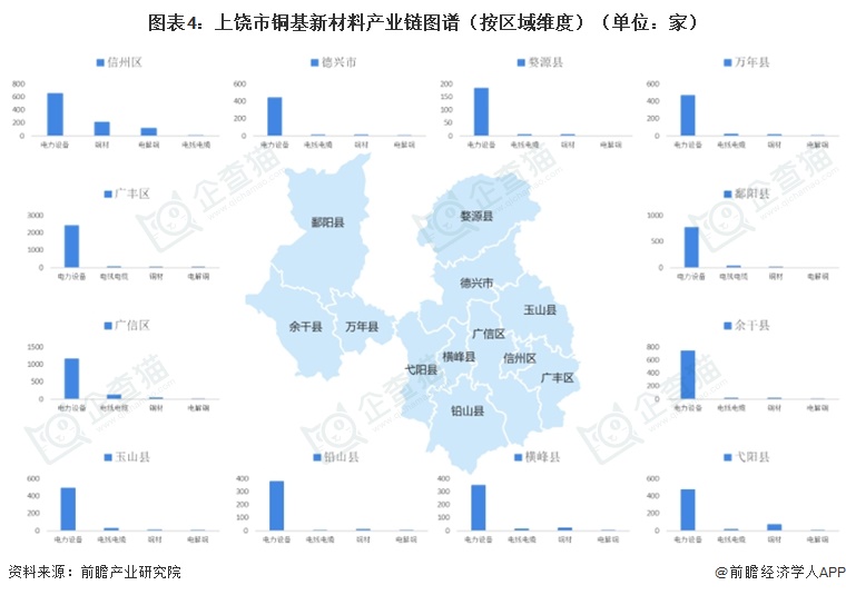 图表4：上饶市铜基新材料产业链图谱（按区域维度）（单位：家）