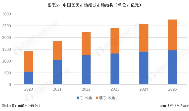 图表2：中国医美市场细分市场结构（单位：亿元）