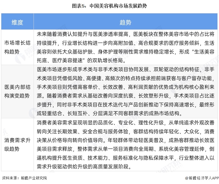 图表5：中国美容机构市场发展趋势