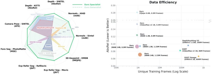 Left, a radar chart comparing GenCeption as both specialist and generalist against models like DepthAnything3, SAM3, D4RT, and VGGT-Ω across ten vision tasks. Right, a log-scale plot of depth accuracy (AbsRel) versus number of training frames.