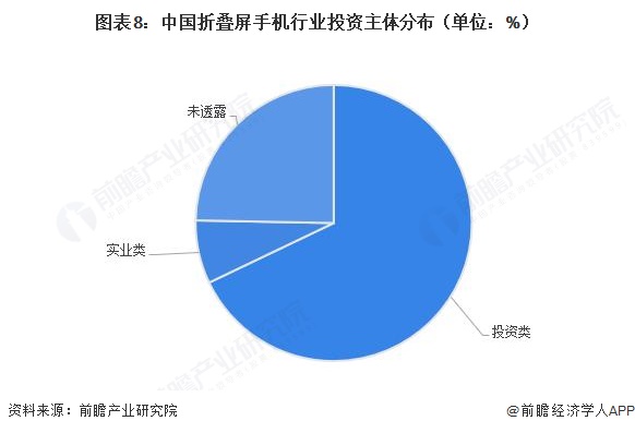 图表8：中国折叠屏手机行业投资主体分布（单位：%）
