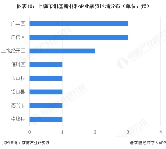 图表10：上饶市铜基新材料企业融资区域分布（单位：起）  
