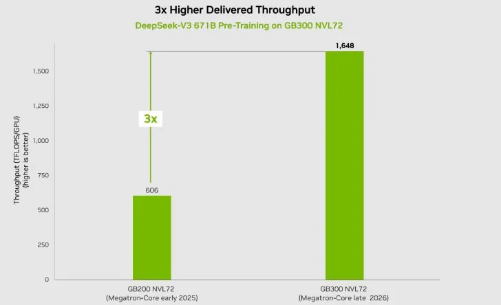 DeepSeek-v3 671B 测试:英伟达 Blackwell GB300 刷新 MoE 预训练世界纪录,每 GPU 算力 1648 TFLOPs