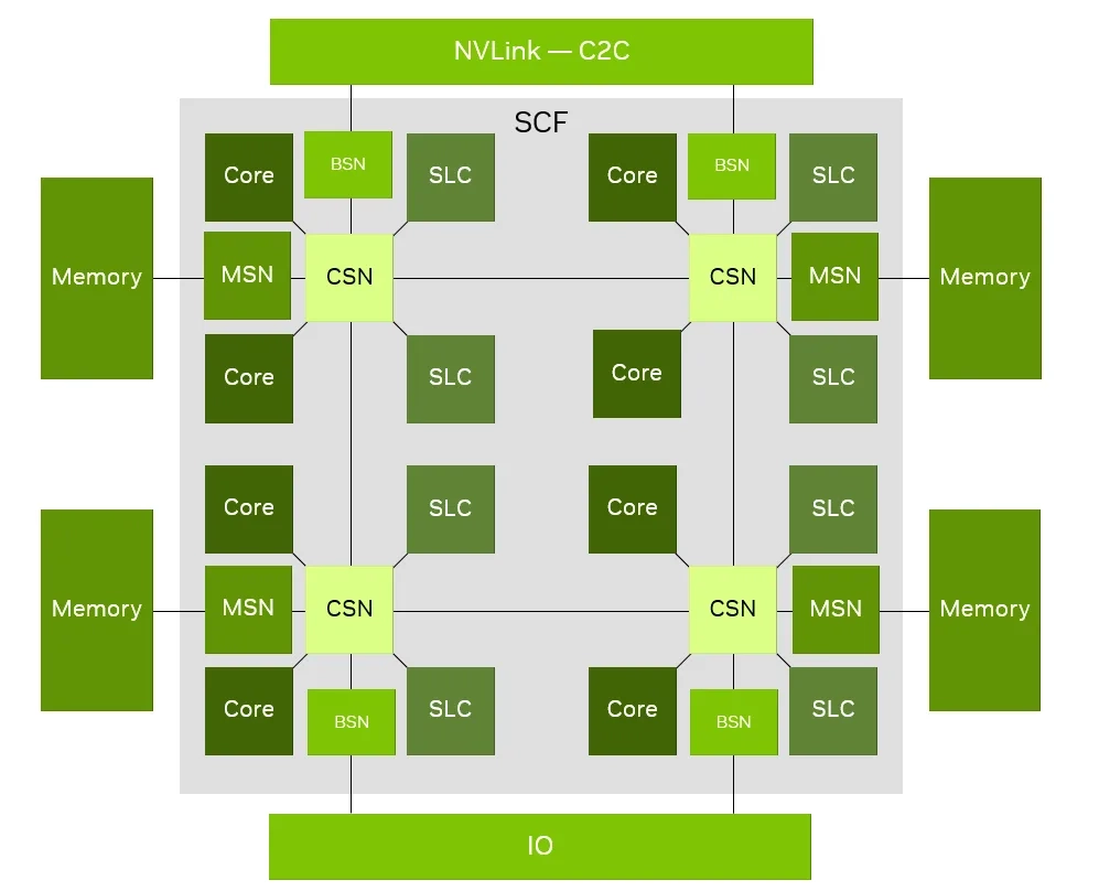 Diagram of the NVIDIA Fabric and Memory Subsystem showing the connection between Olympus cores and memory.