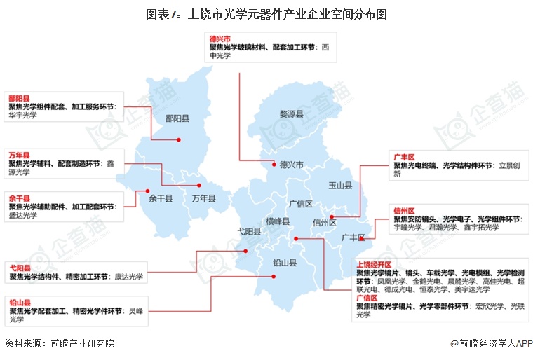 图表7：上饶市光学元器件产业企业空间分布图  