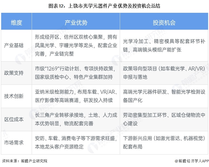 图表12：上饶市光学元器件产业优势及投资机会总结