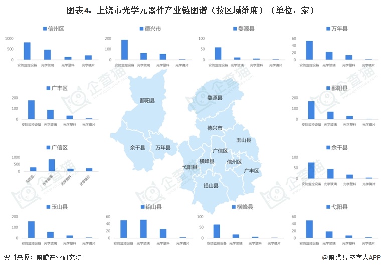 图表4：上饶市光学元器件产业链图谱（按区域维度）（单位：家）  