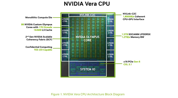 性能1.6倍于x86！NVIDIA亮出Vera CPU详细规格：88核、1.2TB/s LPDDR5X