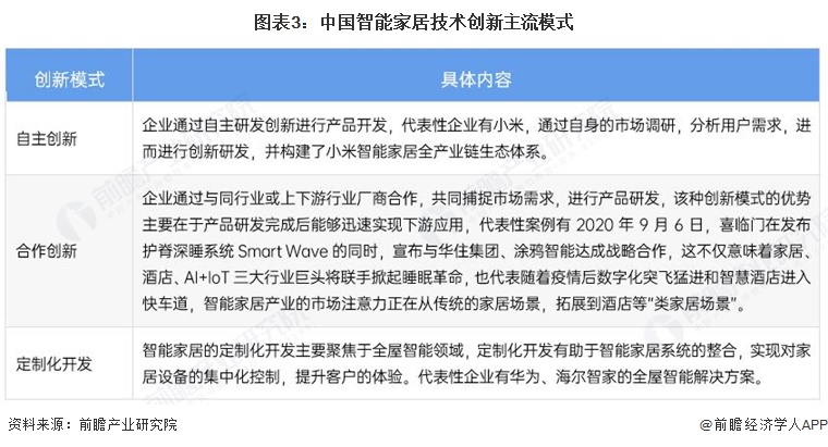 图表3:中国智能家居技术创新主流模式