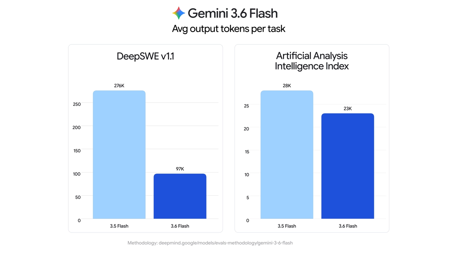 谷歌发布三款新 AI 模型,含 Gemini 3.6 Flash、3.5 Flash Cyber