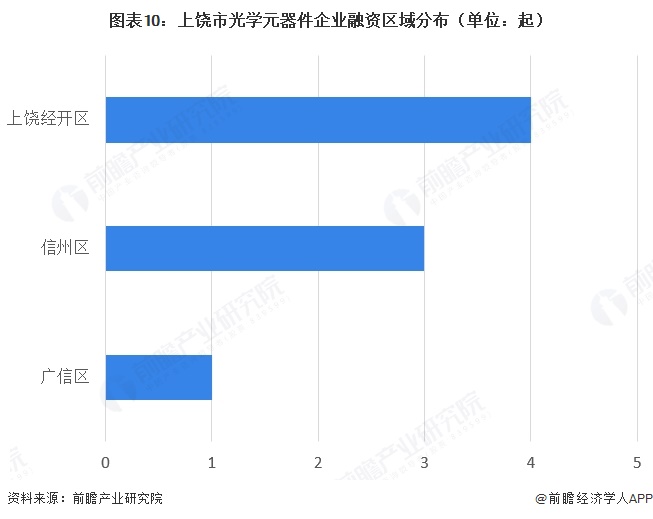 图表10：上饶市光学元器件企业融资区域分布（单位：起）