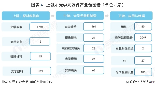 图表3：上饶市光学元器件产业链图谱（单位：家）  