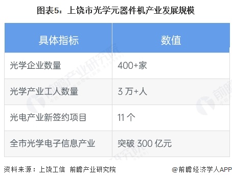 图表5：上饶市光学元器件机产业发展规模