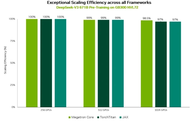 DeepSeek-v3 671B 测试:英伟达 Blackwell GB300 刷新 MoE 预训练世界纪录,每 GPU 算力 1648 TFLOPs