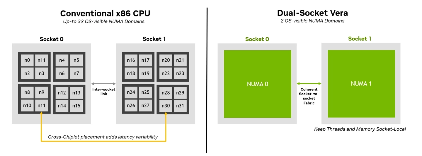 Diagram showing NVIDIA Vera's software-first single NUMA approach compared to a chiplet-based design.