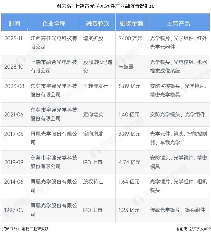 图表9：上饶市光学元器件产业融资情况汇总