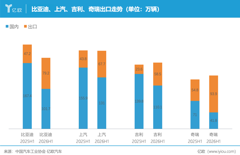 汽车出海狂飙65%，1000万辆今年稳了