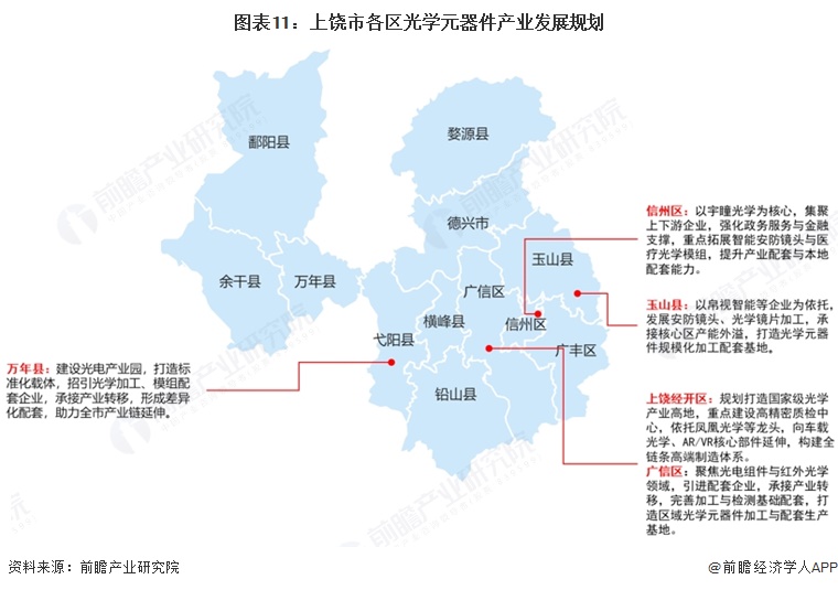 图表11：上饶市各区光学元器件产业发展规划