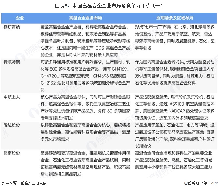 图表5：中国高温合金企业布局及竞争力评价（一）