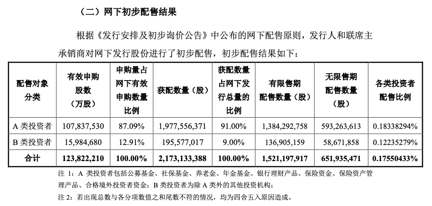 资料来源:长鑫科技公告