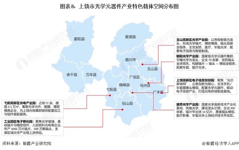 图表8：上饶市光学元器件产业特色载体空间分布图