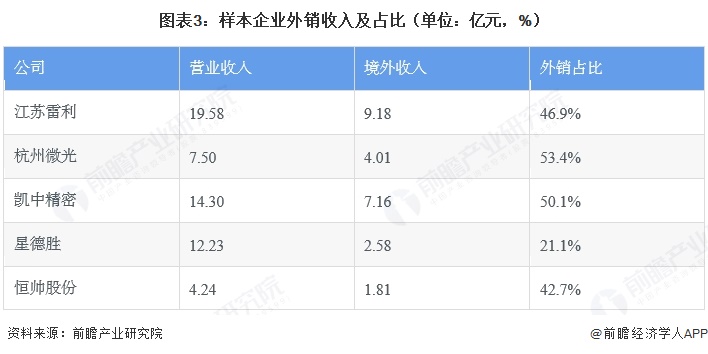 图表3：样本企业外销收入及占比（单位：亿元，%）