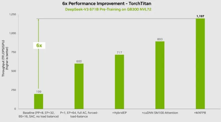 DeepSeek-v3 671B 测试:英伟达 Blackwell GB300 刷新 MoE 预训练世界纪录,每 GPU 算力 1648 TFLOPs