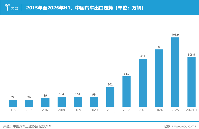 汽车出海狂飙65%，1000万辆今年稳了