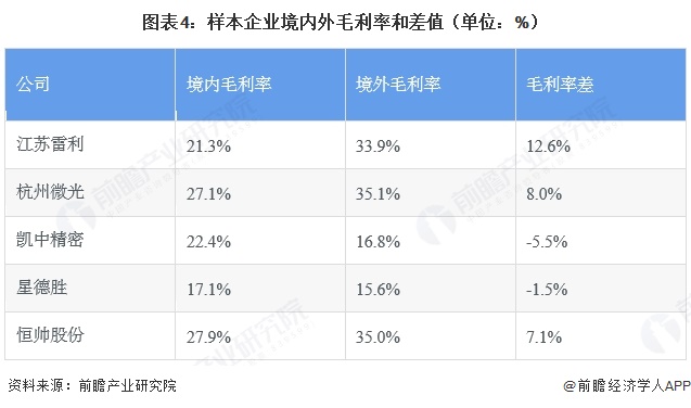 图表4：样本企业境内外毛利率和差值（单位：%）