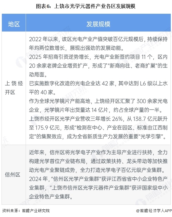 图表6：上饶市光学元器件产业各区发展规模