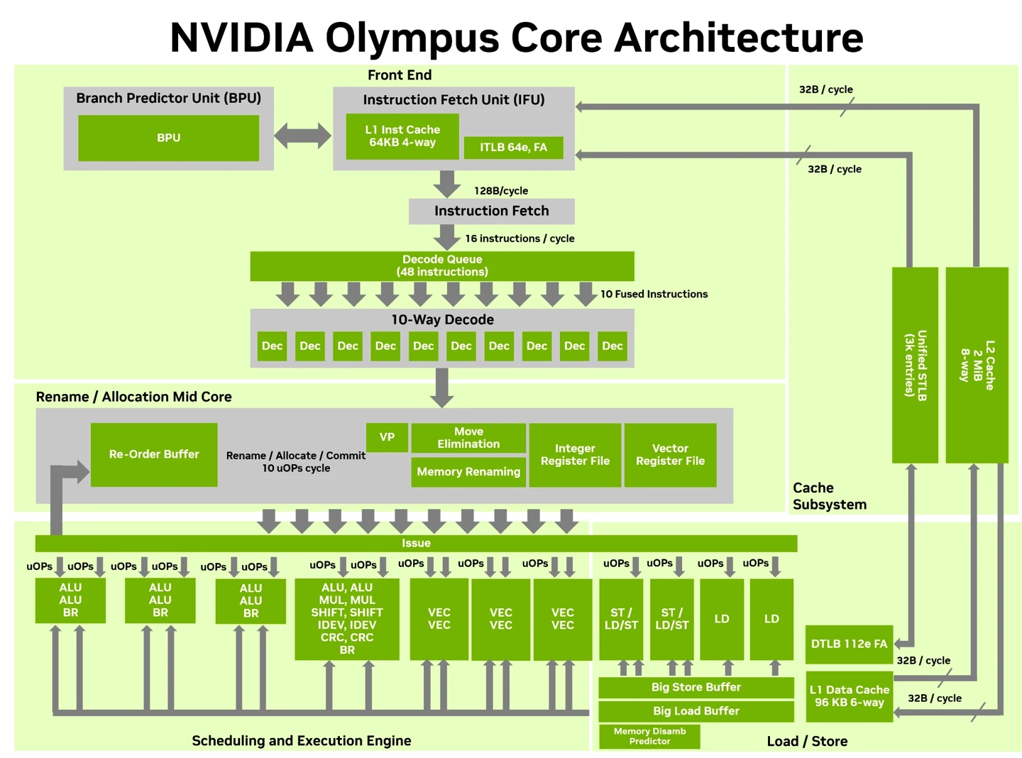 Diagram of the NVIDIA Olympus Core Architecture showing the front end, mid core, execution engine, and cache subsystem.