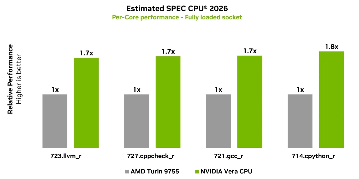Bar chart showing NVIDIA Vera delivering up to 1.8x higher performance on agentic workloads compared to x86 CPU.