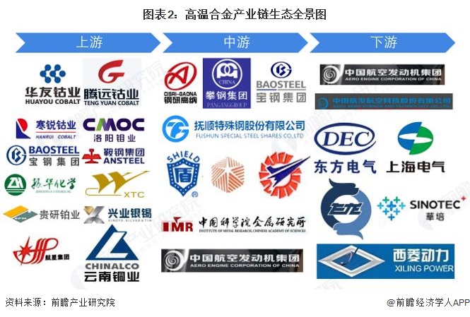 图表2：高温合金产业链生态全景图