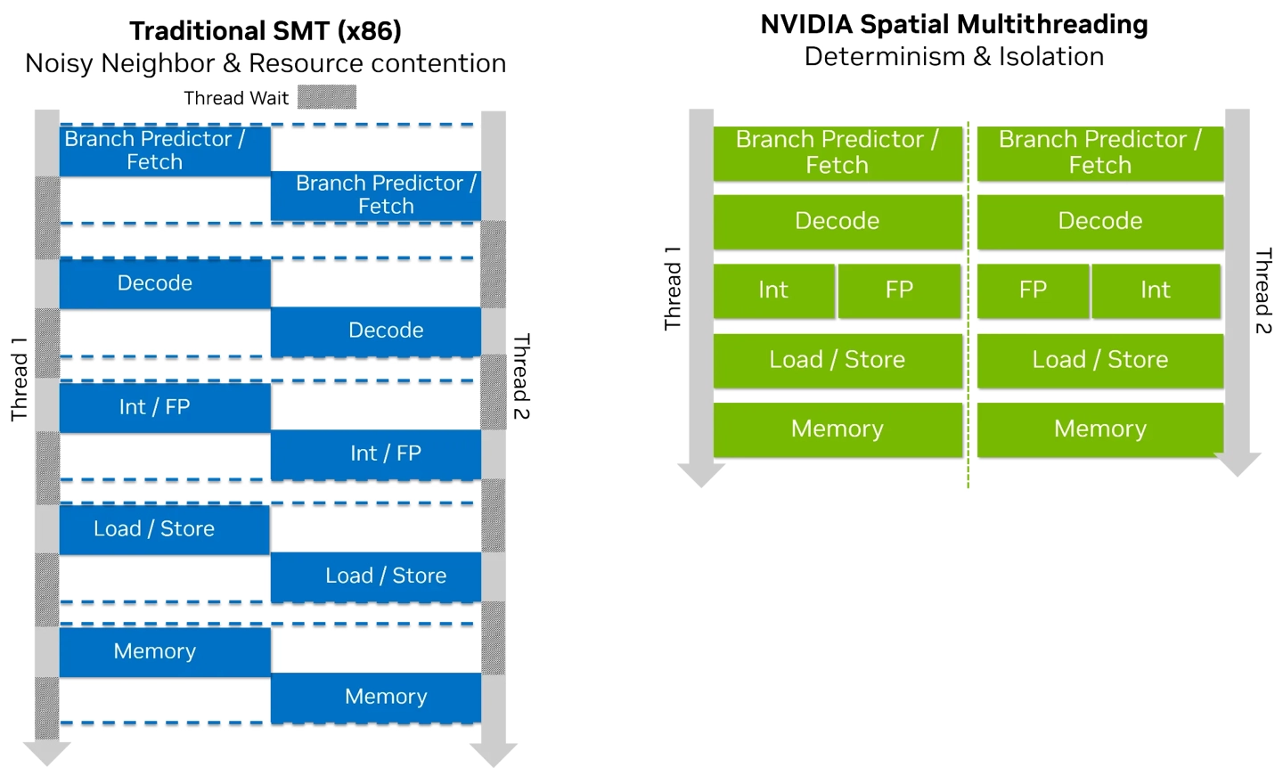 NVIDIA Spatial Multithreading concept with two hardware threads sharing core resources.