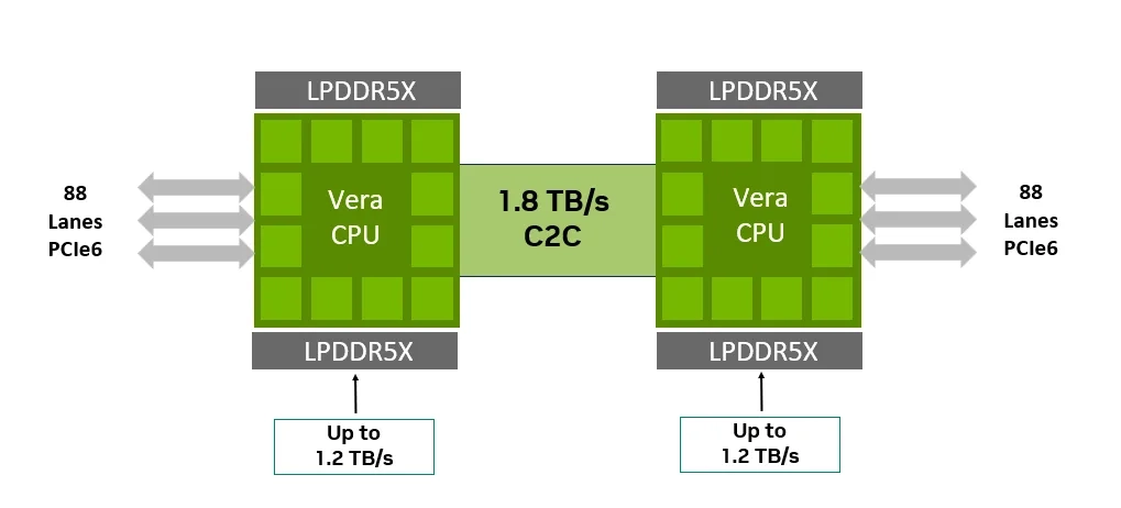 Diagram of the NVIDIA Vera Dual-socket configuration.