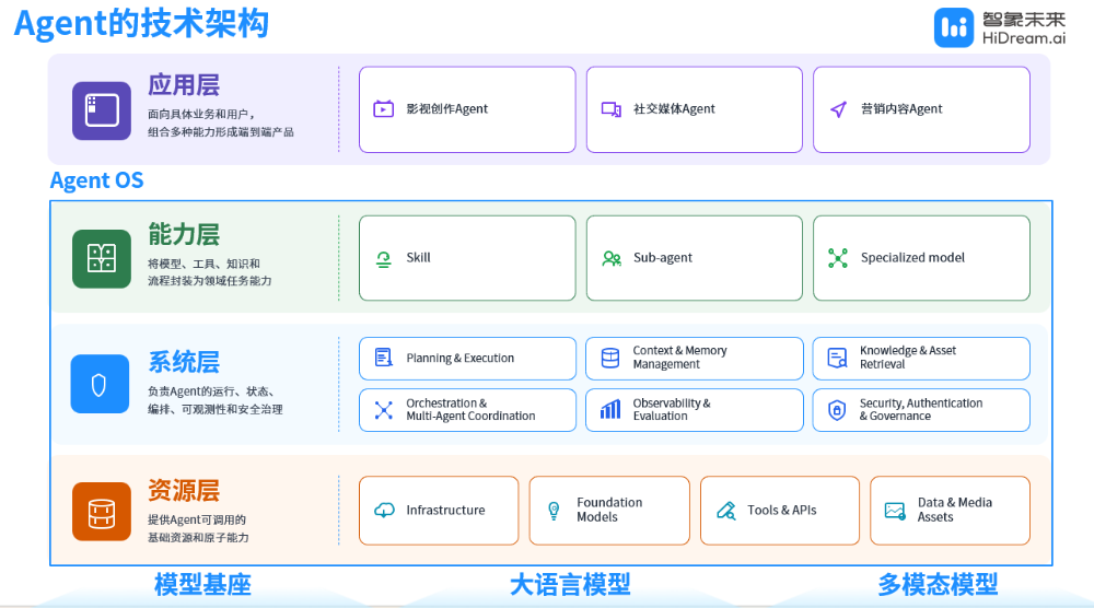 智象未来发布全球首款无限时长多模态智能体,短剧、vlog、电影都能拍