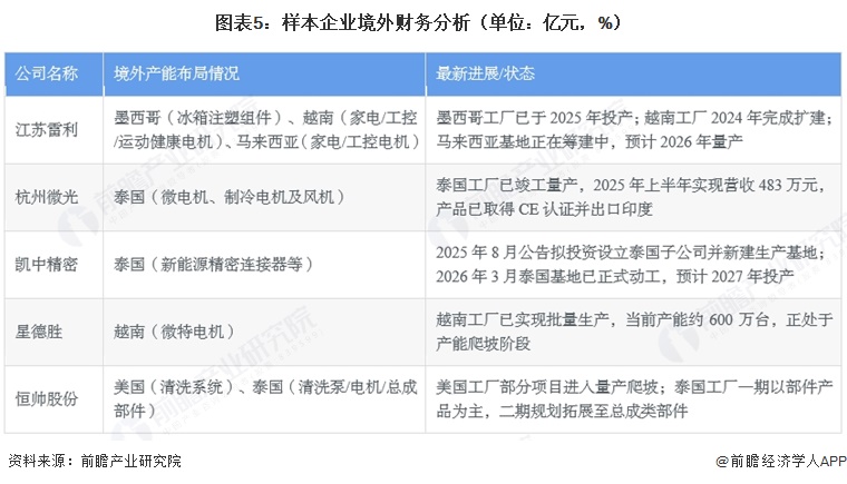 图表5：样本企业境外财务分析（单位：亿元，%）