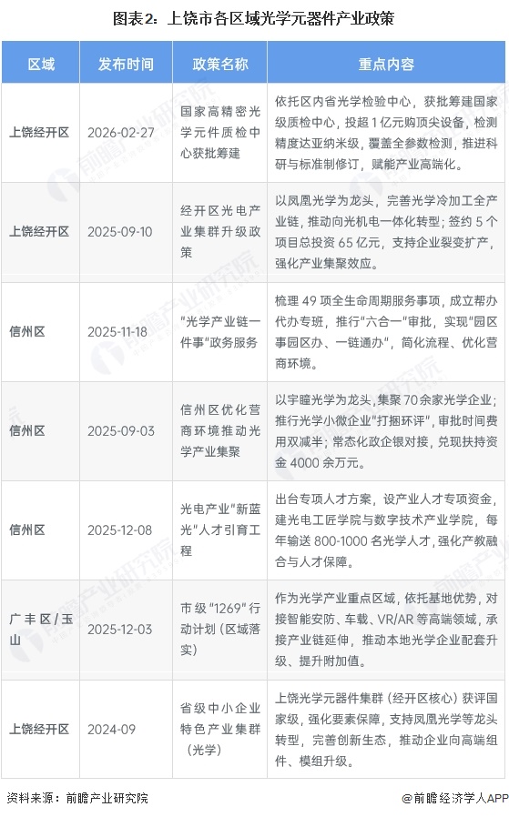 图表2：上饶市各区域光学元器件产业政策
