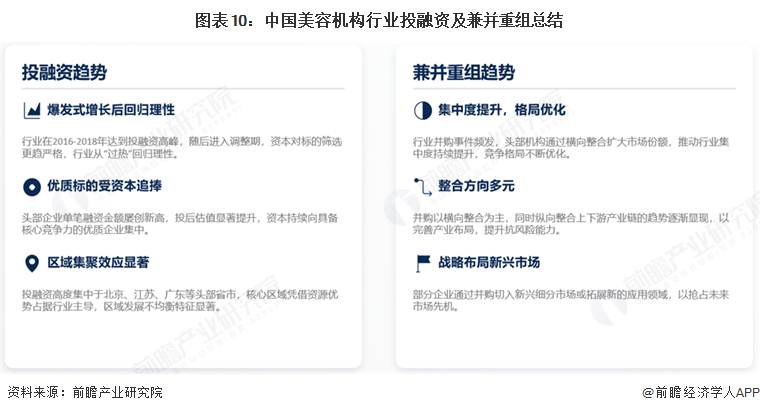 图表10：中国美容机构行业投融资及兼并重组总结