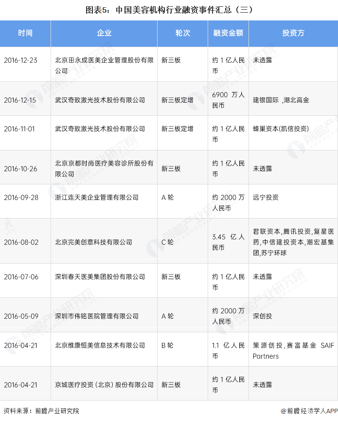 图表5：中国美容机构行业融资事件汇总（三）